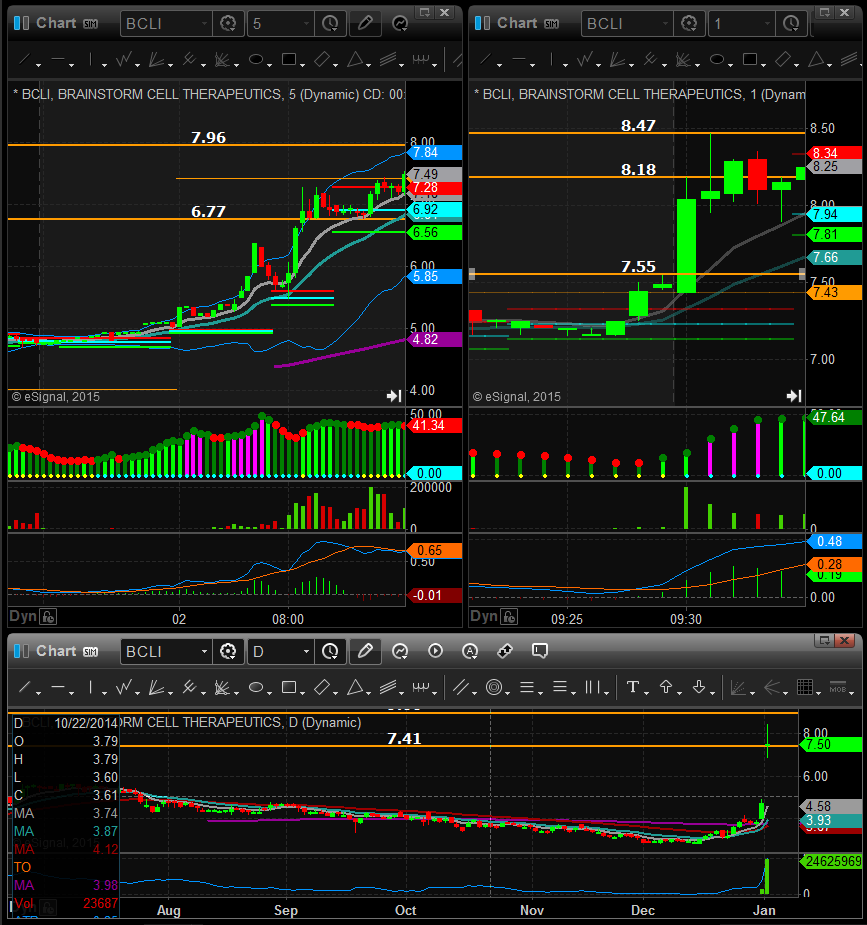 Pre Market Charts