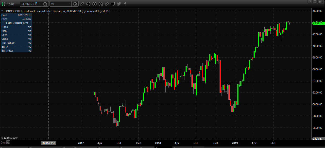 Esignal Charts