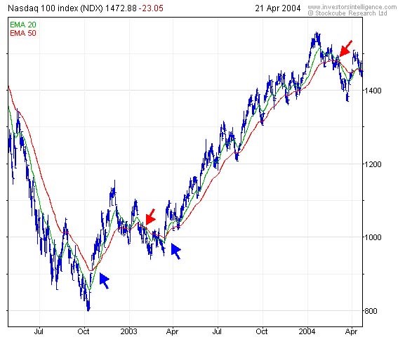 ema stock meaning