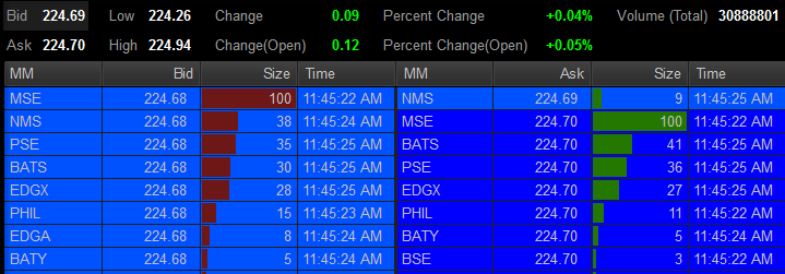 How to use Level 2 market data for Day Trading 