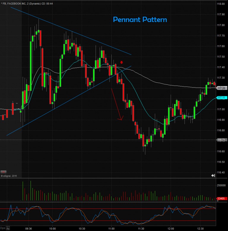Pennant & Flag Pattern Comparison Warrior Trading