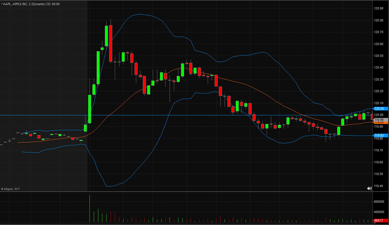 Bollinger bands centerline