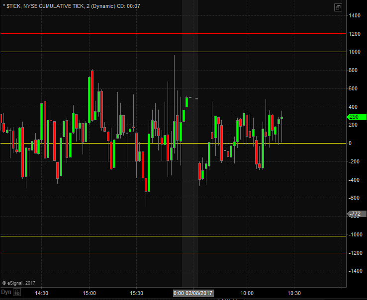 Tick Index