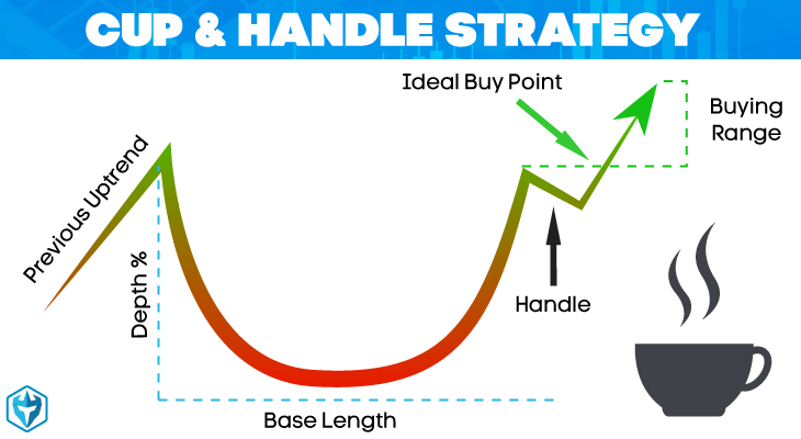 Cup and Handle Pattern - Example, Target, How to Use & Trade