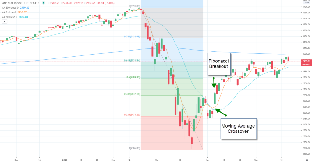 Unveiling the Secrets of Fibonacci Retracement Numbers – A Guide to Understanding Market Trends