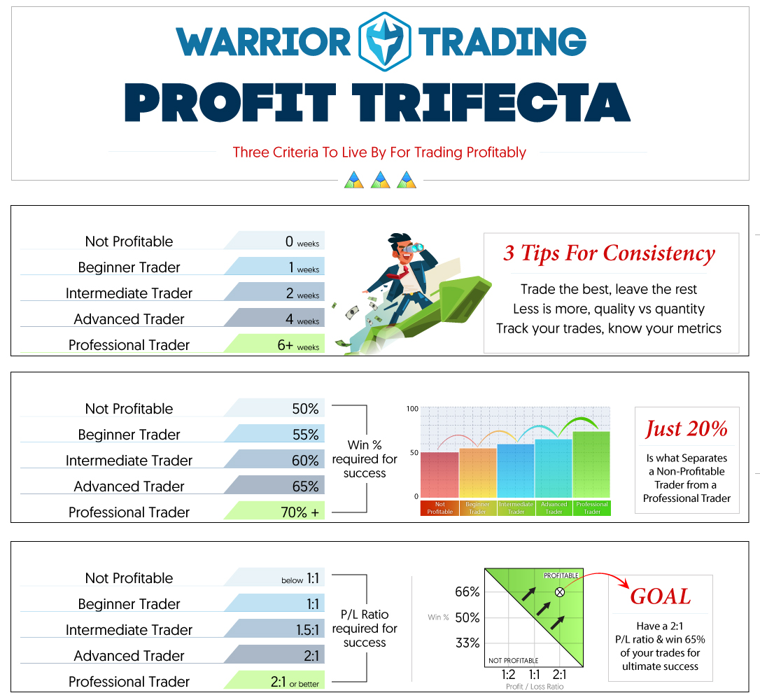 Warrior Trading Profit Trifecta