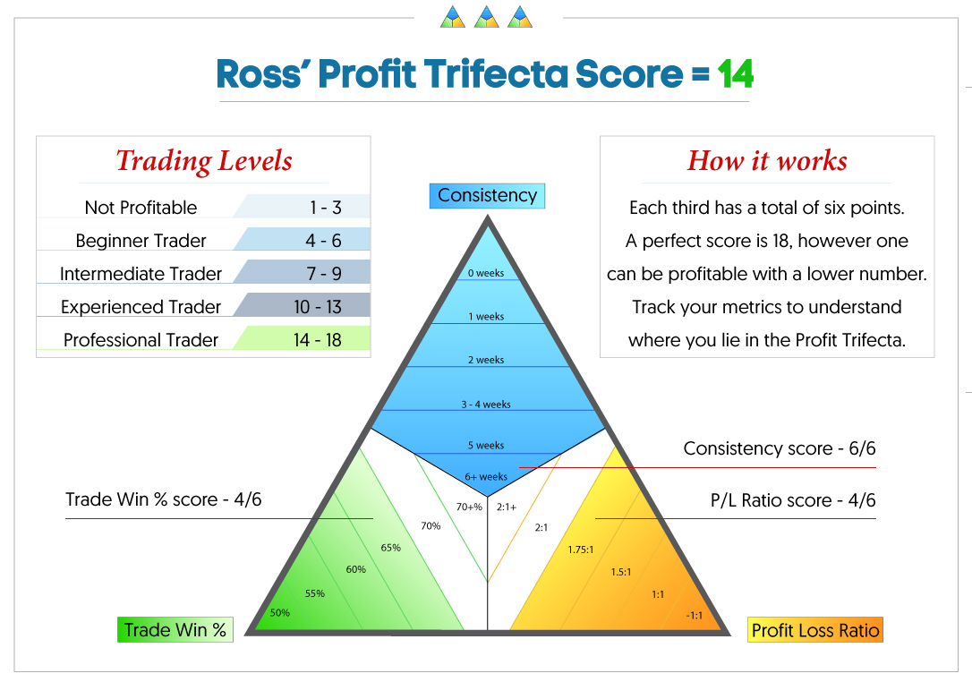 Ross WT Trifecta Score