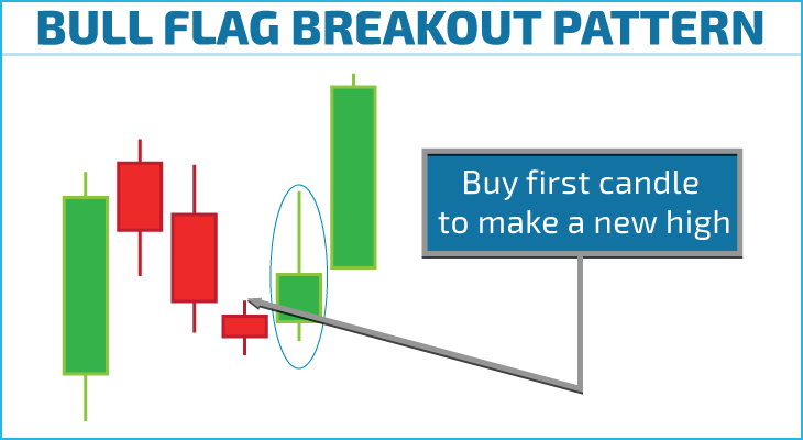 Bull Flat pattern for Day Trading