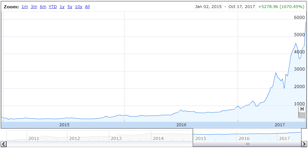 bitcoin bubble will burst