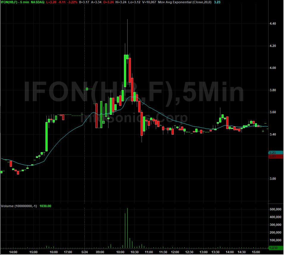 Ifon Stock Chart