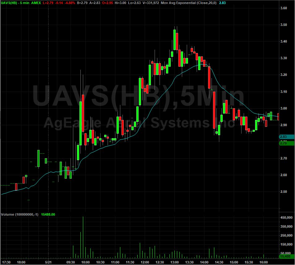 Uavs Stock Chart