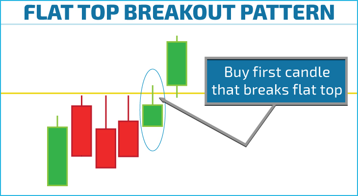 Flat Top Breakout Pattern for Day Trading