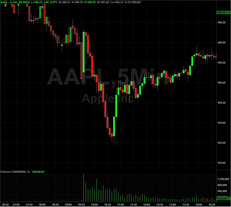 Apple Stock Chart