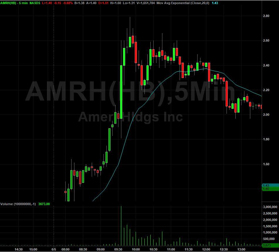 AMRH Stock Chart