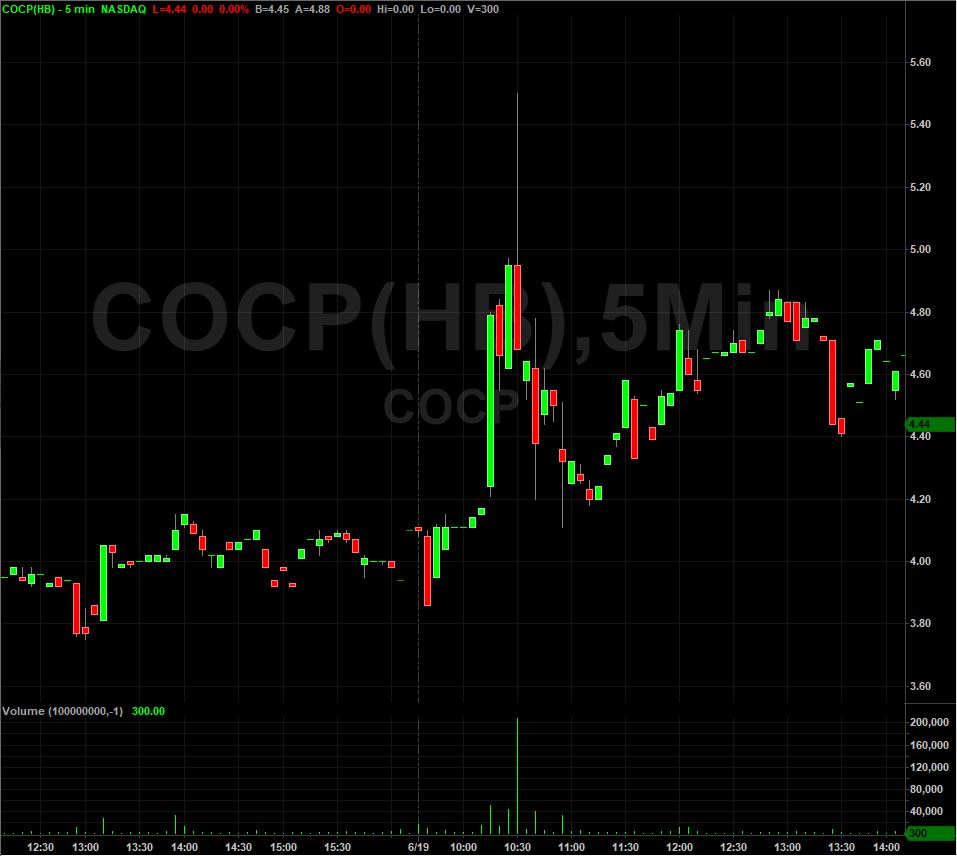 COCP Stock Chart