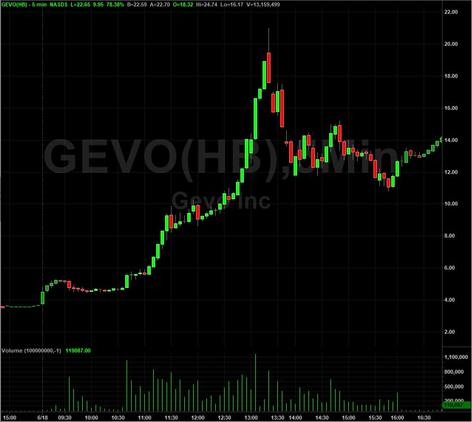 Gevo Stock Chart