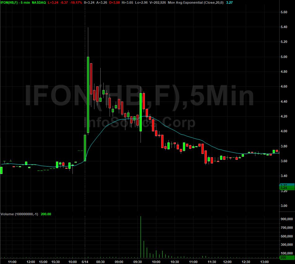 Ifon Stock Chart