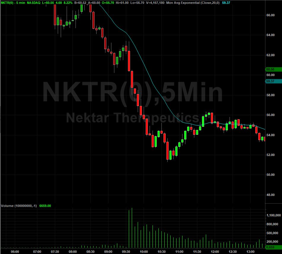 NKTR Stock Chart