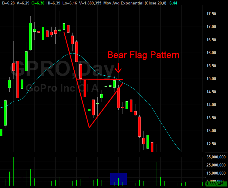 Bear Flag Stock Chart