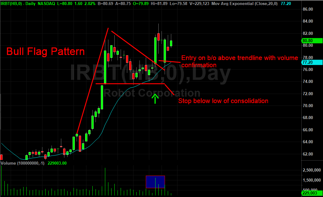 Bull Flag Chart Pattern Trading Strategies Warrior Trading - 