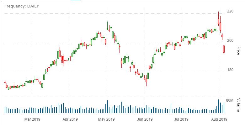 Apple Computer Stock Chart