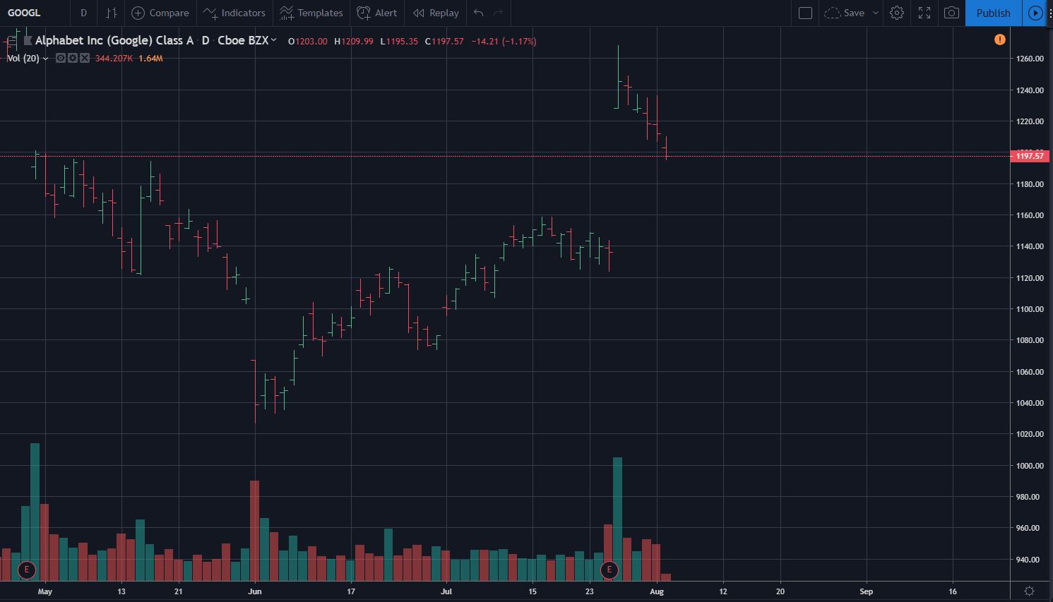 stock charting software for mac