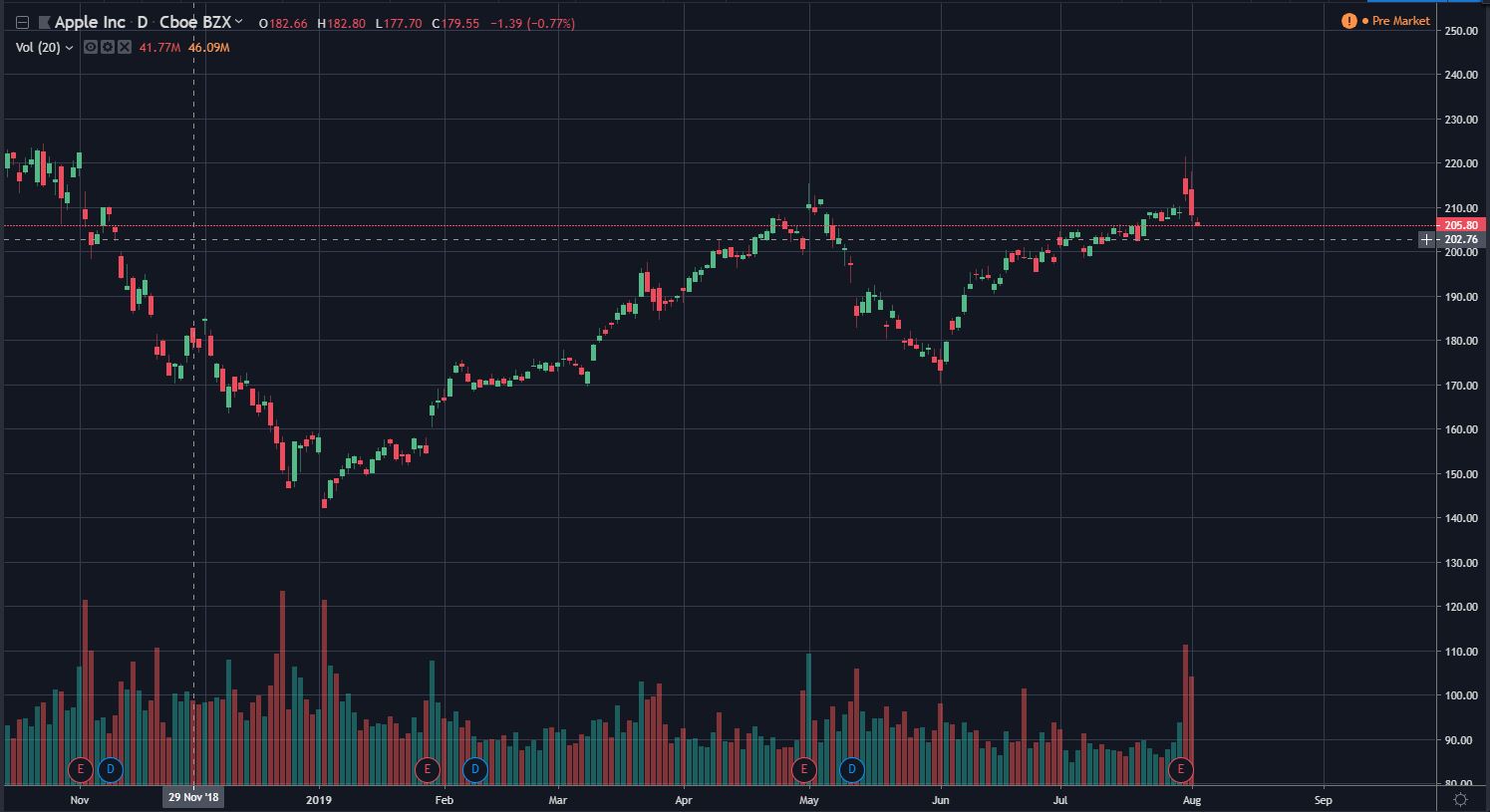 Top 4 Best Free Stock Charts [2021] - Warrior Trading