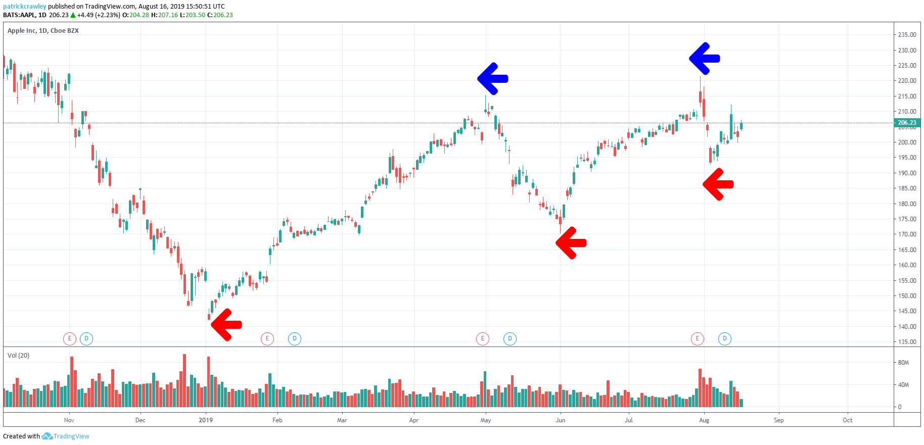 Stock Chart Meaning