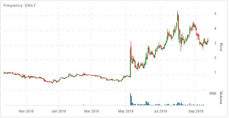 workhorse short interest