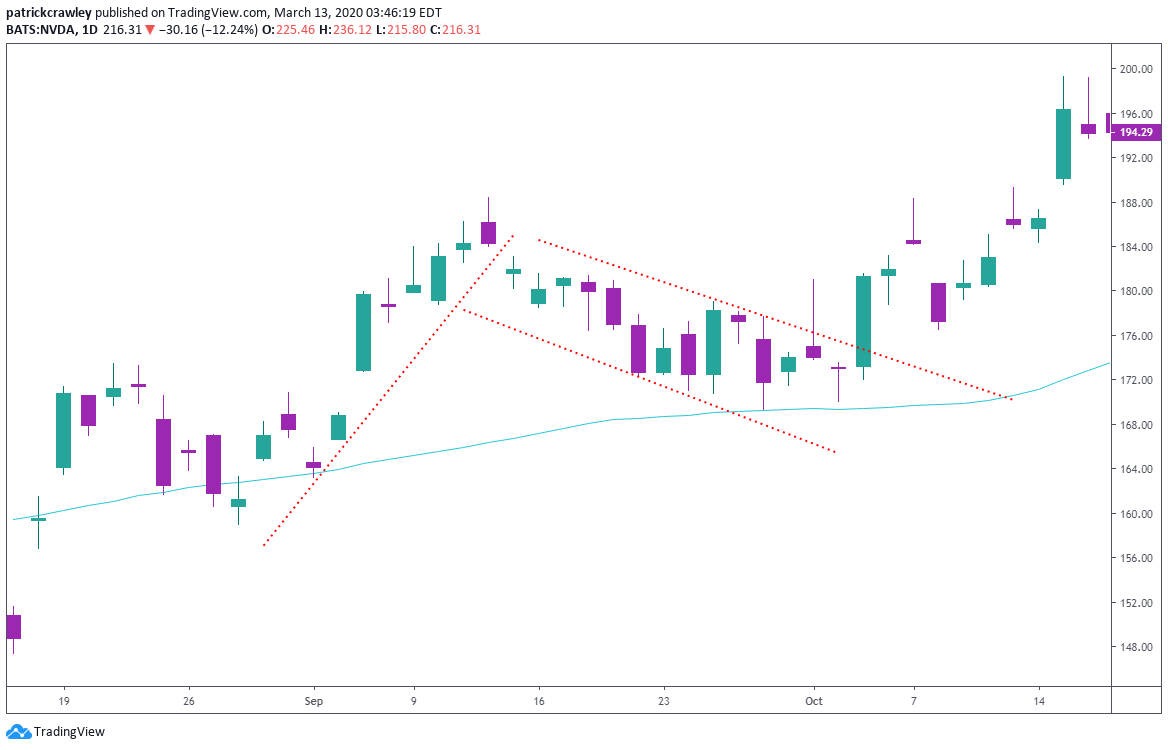 What Is The Ideal Minimum Volume For Swing Trading Stocks & ETFs?