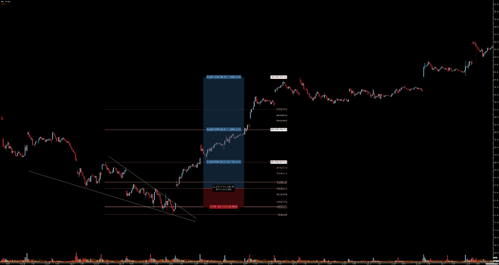 stock chart falling wedge