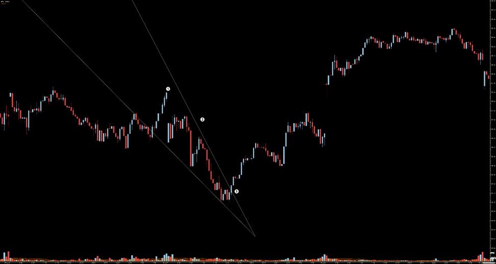 falling wedge trading