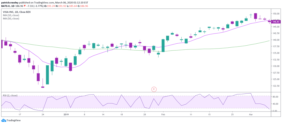 Using RSI in Forex Trading