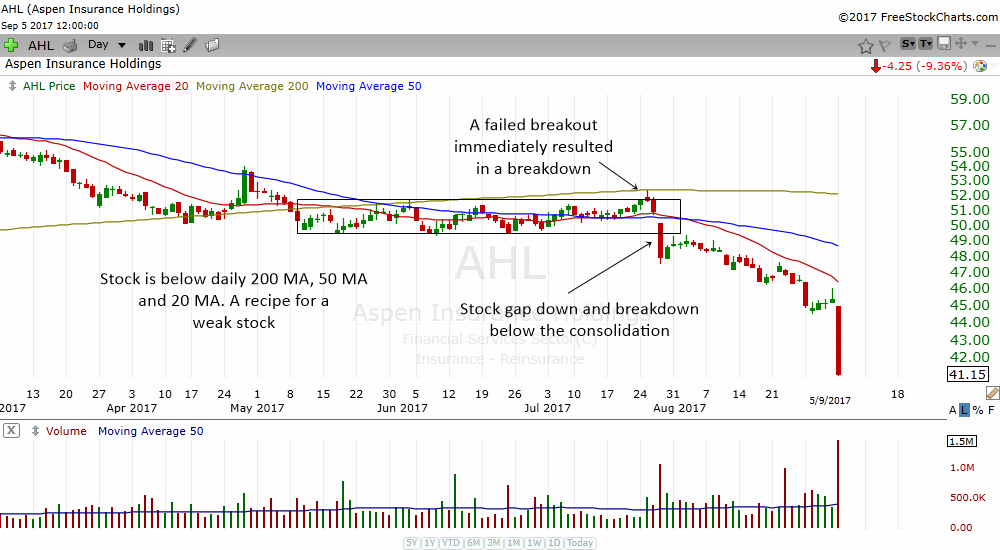 How To Identify Stock Consolidation Warrior Trading