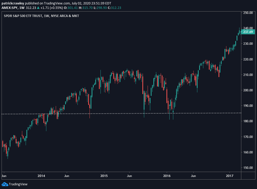 Support and Resistance - The Complete Guide for Traders