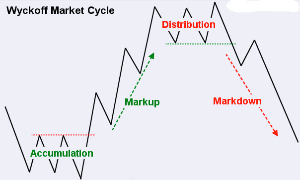 Wyckoff Method Price Action Guide | LaptrinhX