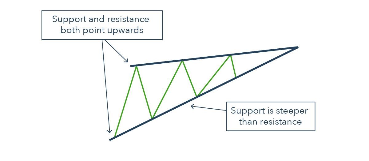 rising wedge trading