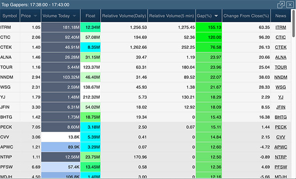 How to Find the Best Day Trading Stocks - Warrior Trading