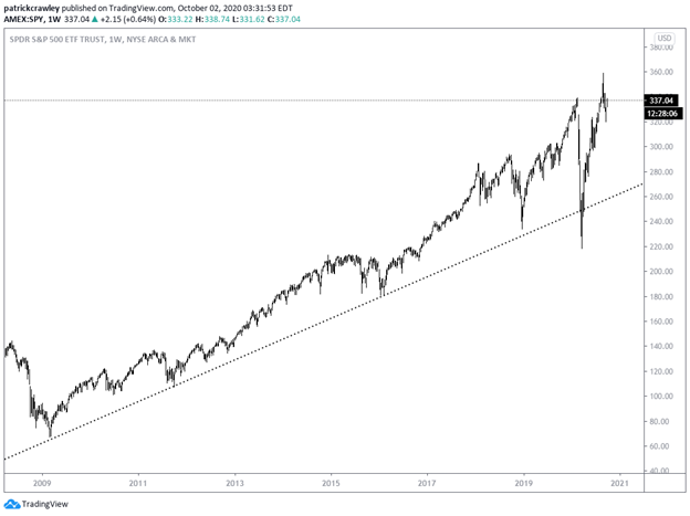 logarithmic chart stockspy