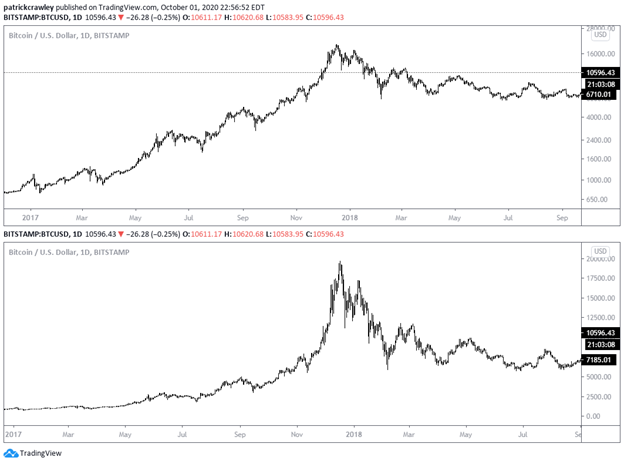 Linear Vs Logarithmic Chart Scaling Explained Warrior Trading 7523