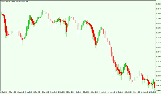 Heikin Ashi Candlesticks