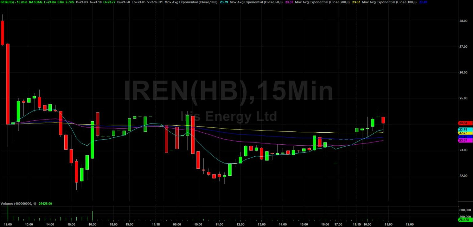 Bitcoin Miner Iris Energy Goes Public LaptrinhX / News