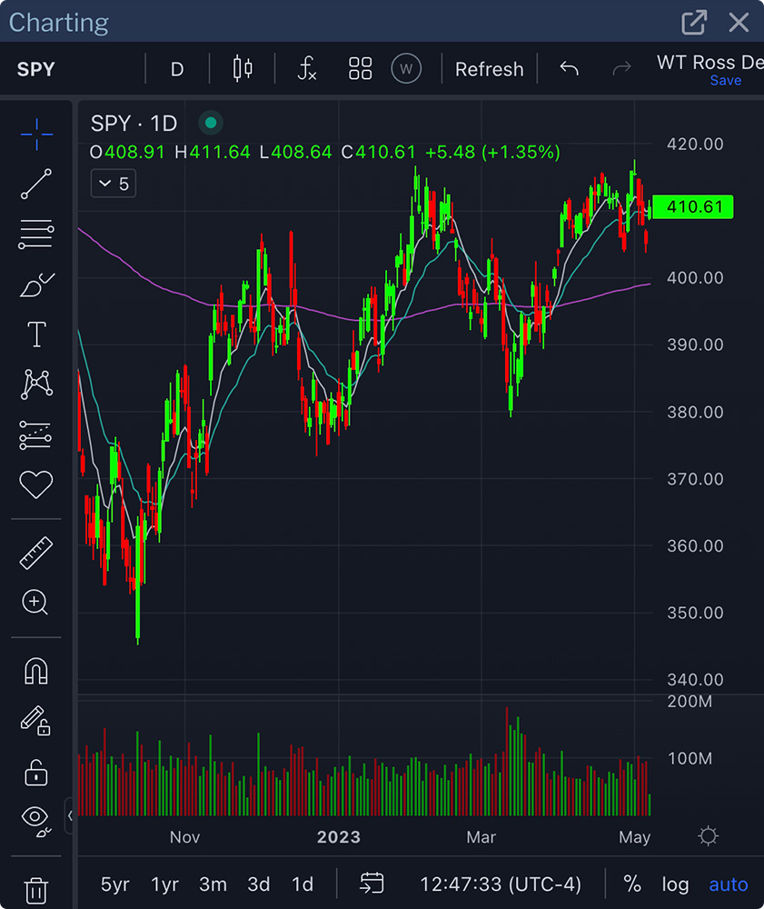 Day Trading Charts Day Trading Charts