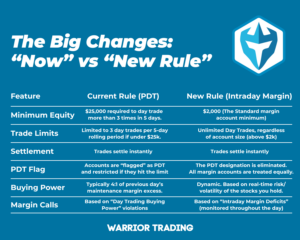 comparison of old vs new margin accounts